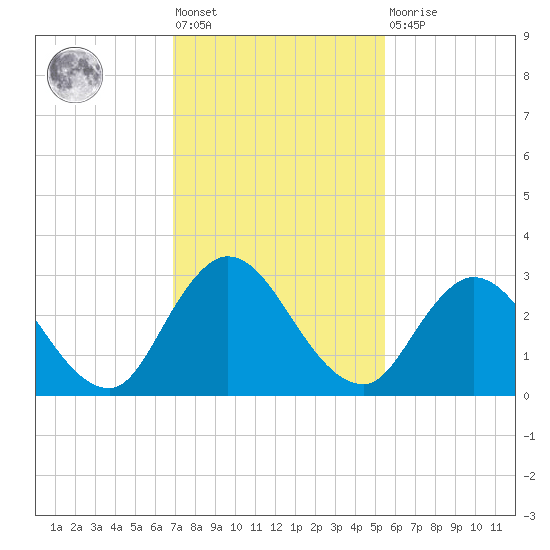 Cedar Heights tide chart for Friday, November 19, 2021