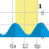 Cedar Heights tide chart for Monday, November 1, 2021