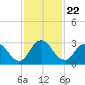 Cedar Heights tide chart for Monday, November 22, 2021