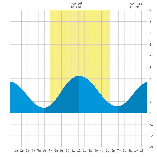 Cedar Heights tide chart for Tuesday, November 23, 2021