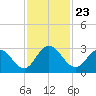 Cedar Heights tide chart for Tuesday, November 23, 2021