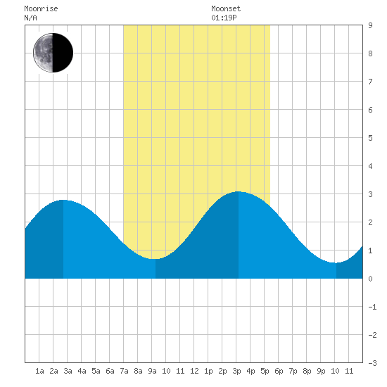 Cedar Heights tide chart for Saturday, November 27, 2021