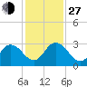 Cedar Heights tide chart for Saturday, November 27, 2021