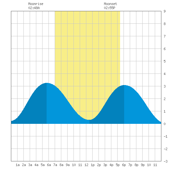 Cedar Heights tide chart for Tuesday, November 30, 2021