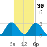 Cedar Heights tide chart for Tuesday, November 30, 2021