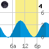 Cedar Heights tide chart for Thursday, November 4, 2021