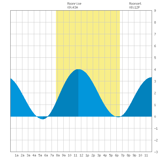 Cedar Heights tide chart for Saturday, November 6, 2021
