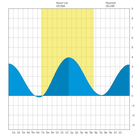 Cedar Heights tide chart for Sunday, November 7, 2021