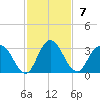 Cedar Heights tide chart for Sunday, November 7, 2021