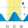 Cedar Heights tide chart for Monday, November 8, 2021