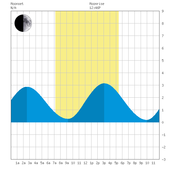 Cedar Heights tide chart for Friday, December 10, 2021