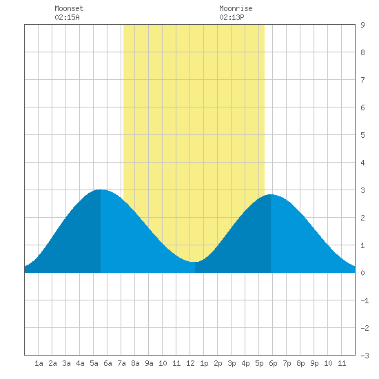 Cedar Heights tide chart for Monday, December 13, 2021