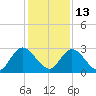 Cedar Heights tide chart for Monday, December 13, 2021