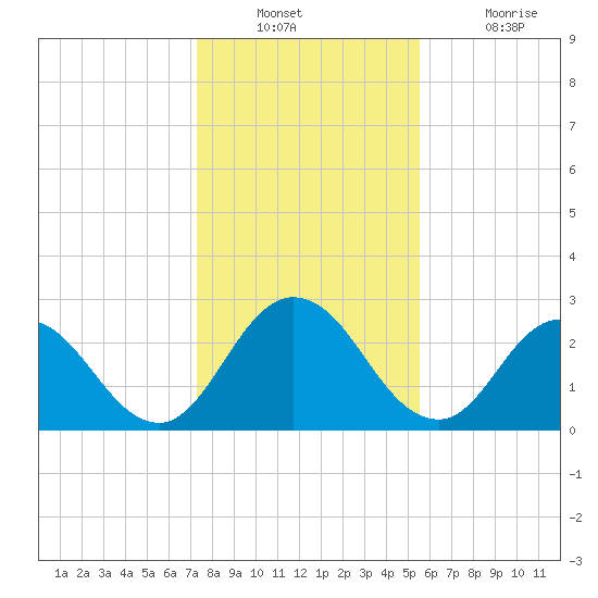 Cedar Heights tide chart for Wednesday, December 22, 2021