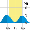 Cedar Heights tide chart for Wednesday, December 29, 2021