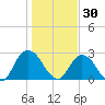 Cedar Heights tide chart for Thursday, December 30, 2021