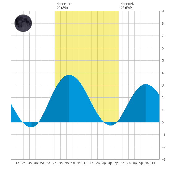 Cedar Heights tide chart for Saturday, December 4, 2021