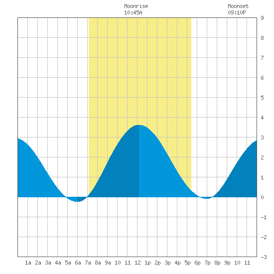 Cedar Heights tide chart for Tuesday, December 7, 2021