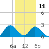 Cedar Heights tide chart for Tuesday, January 11, 2022
