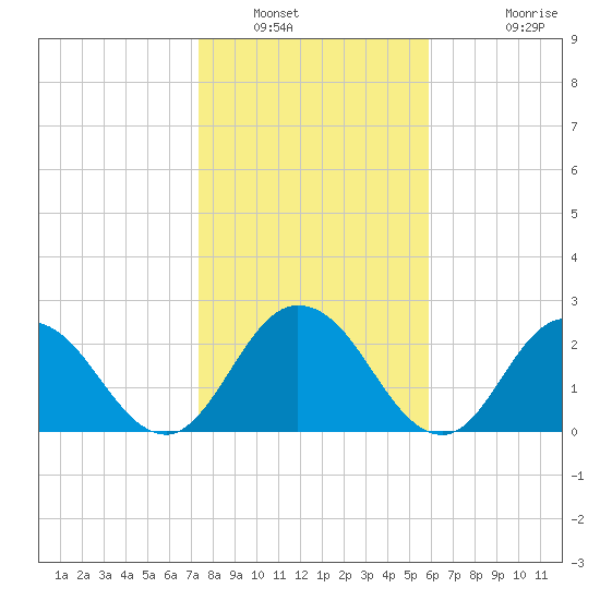 Cedar Heights tide chart for Friday, January 21, 2022