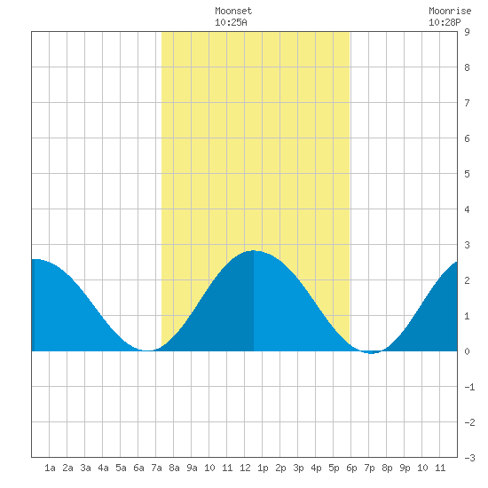 Cedar Heights tide chart for Saturday, January 22, 2022