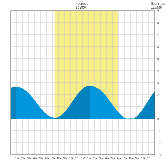Cedar Heights tide chart for Sunday, January 23, 2022