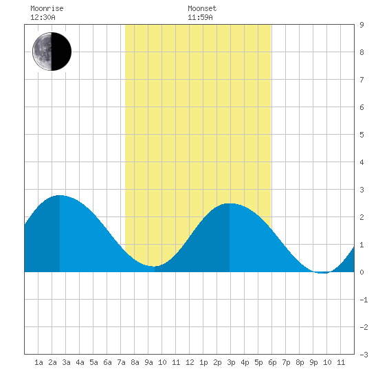 Cedar Heights tide chart for Tuesday, January 25, 2022
