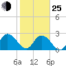 Cedar Heights tide chart for Tuesday, January 25, 2022