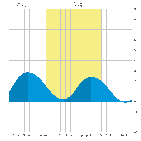 Cedar Heights tide chart for Wednesday, January 26, 2022