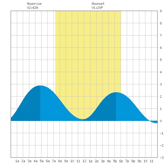 Cedar Heights tide chart for Thursday, January 27, 2022