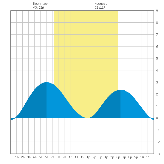 Cedar Heights tide chart for Friday, January 28, 2022