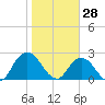 Cedar Heights tide chart for Friday, January 28, 2022