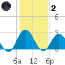 Cedar Heights tide chart for Sunday, January 2, 2022