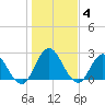 Cedar Heights tide chart for Tuesday, January 4, 2022