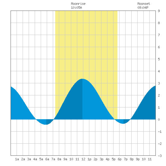 Cedar Heights tide chart for Wednesday, January 5, 2022