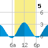 Cedar Heights tide chart for Wednesday, January 5, 2022
