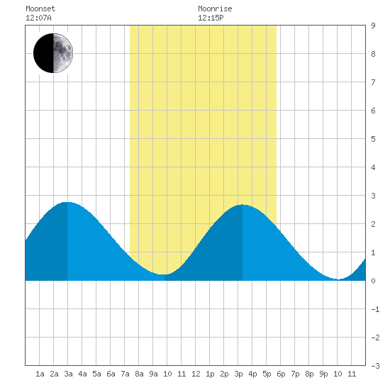 Cedar Heights tide chart for Sunday, January 9, 2022