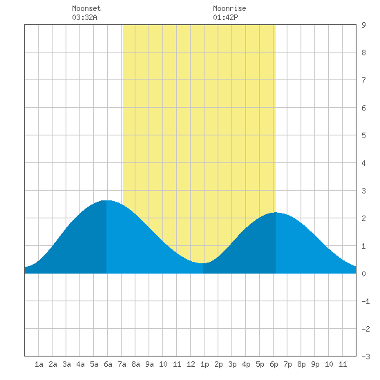 Cedar Heights tide chart for Friday, February 11, 2022