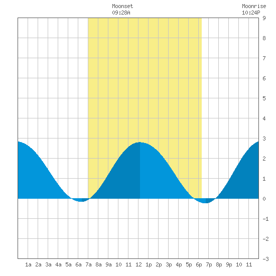Cedar Heights tide chart for Sunday, February 20, 2022