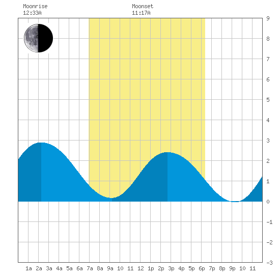 Cedar Heights tide chart for Wednesday, February 23, 2022