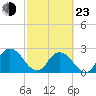 Cedar Heights tide chart for Wednesday, February 23, 2022
