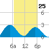 Cedar Heights tide chart for Friday, February 25, 2022