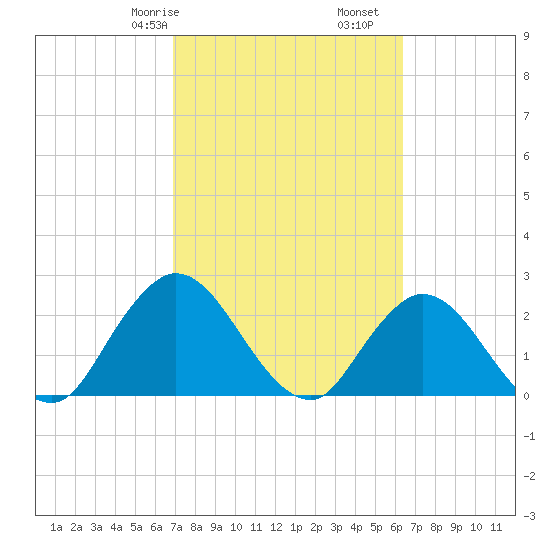Cedar Heights tide chart for Sunday, February 27, 2022