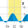Cedar Heights tide chart for Wednesday, February 2, 2022