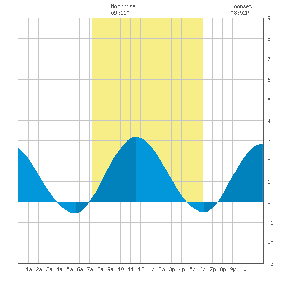Cedar Heights tide chart for Thursday, February 3, 2022