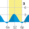 Cedar Heights tide chart for Thursday, February 3, 2022