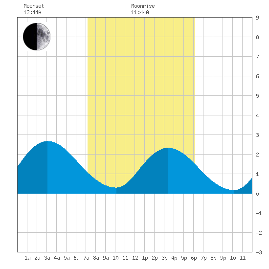 Cedar Heights tide chart for Tuesday, February 8, 2022