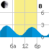 Cedar Heights tide chart for Tuesday, February 8, 2022