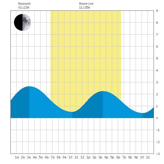 Cedar Heights tide chart for Thursday, March 10, 2022