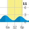 Cedar Heights tide chart for Friday, March 11, 2022